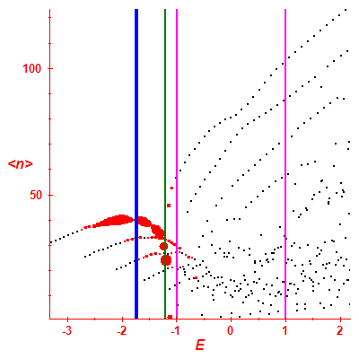 Peres lattice <N>